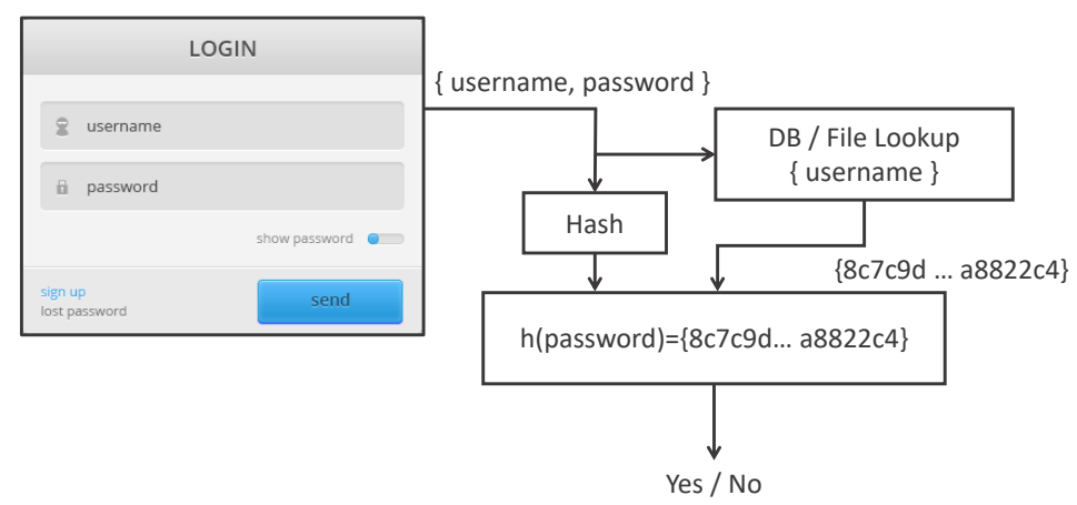 one-way hash function