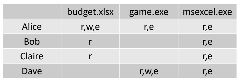 Access control matrix