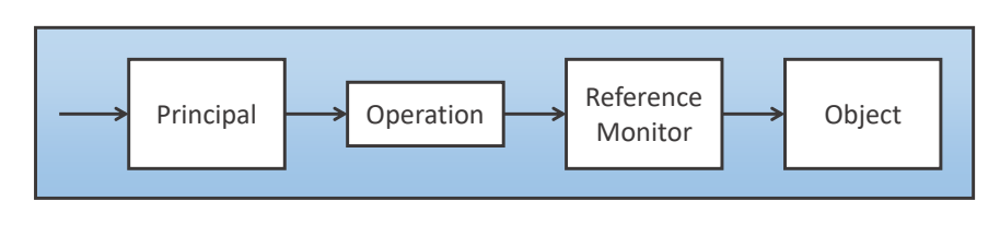 Fundamental Model of Access Control