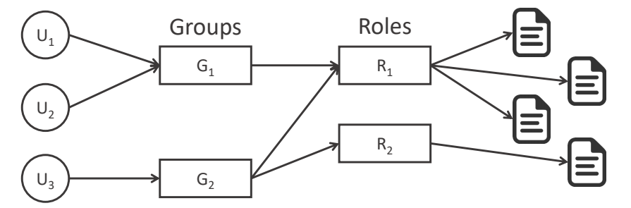 rbac within groups