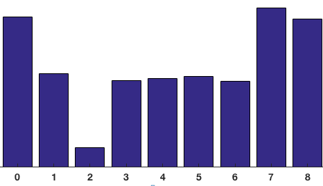 Concatenate histogram to form a vector