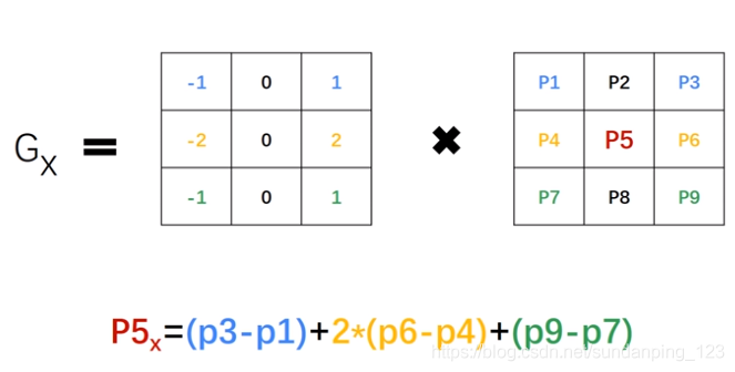 Sobel Filter Convolution on X axis