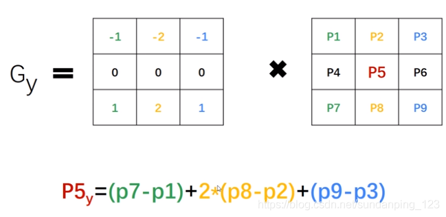 Sobel Filter Convolution on Y axis