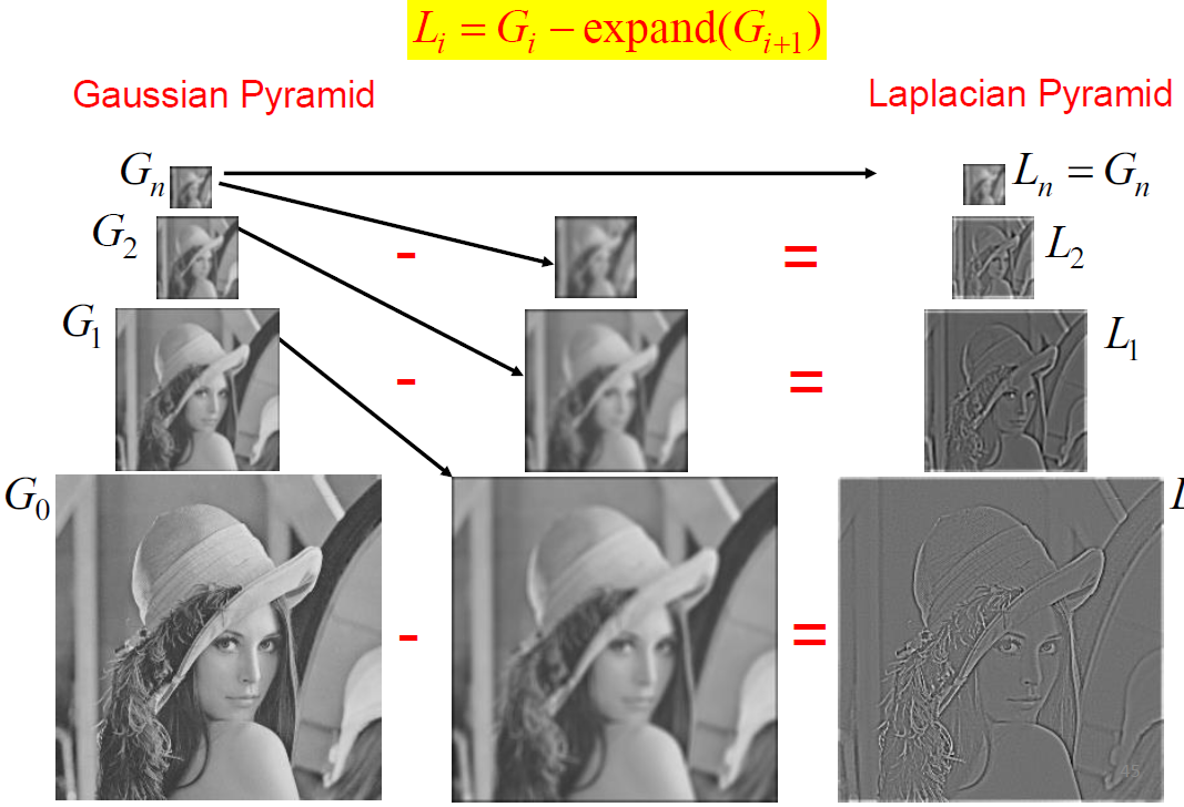 gaussian pyramid