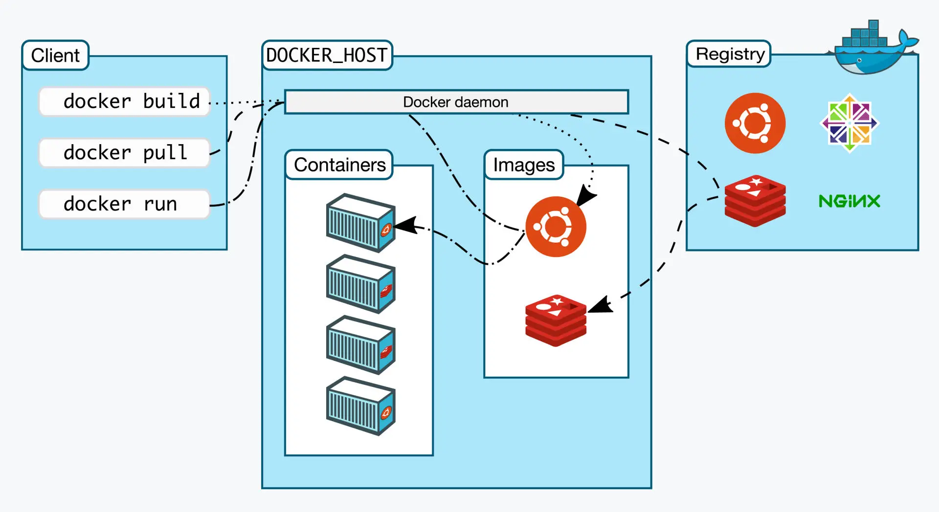 docker principle