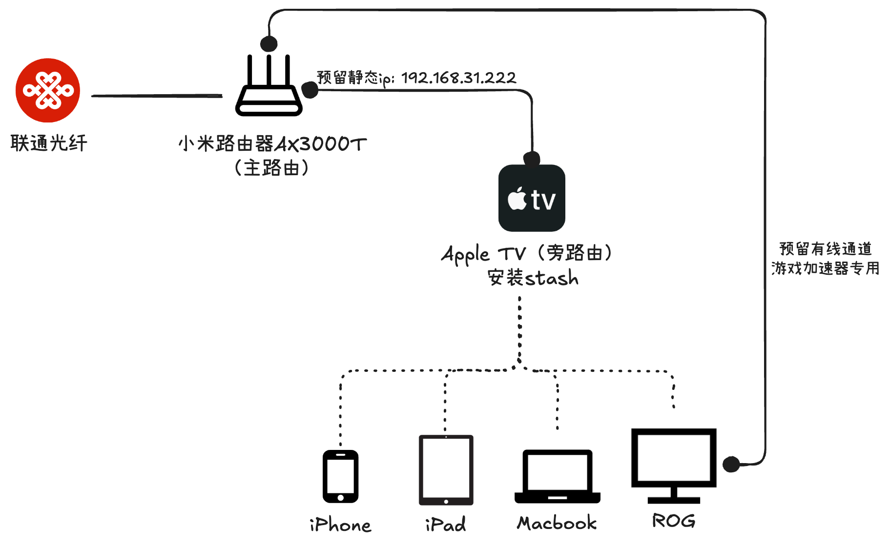 home network structure