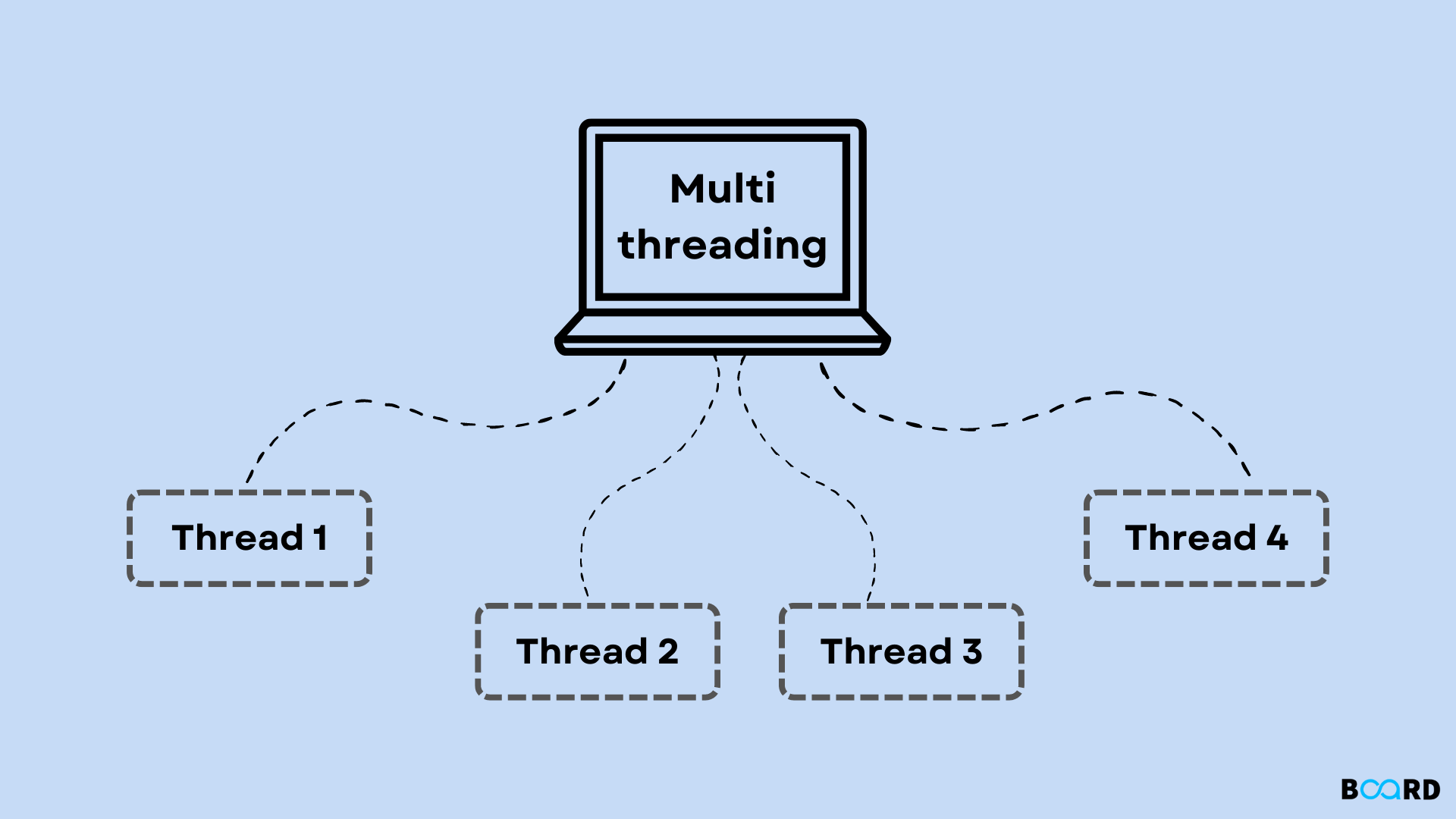 【C++】C++11 Thread线程库的基本使用